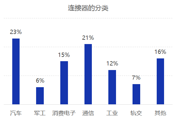 使用連接器的領(lǐng)域分類