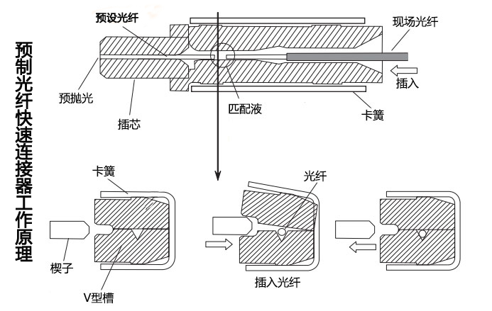 光纖快速連接器的工作原理圖